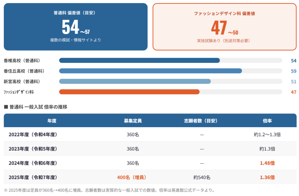 香椎高校の合格ラインと合格に必要な学力レベル➀