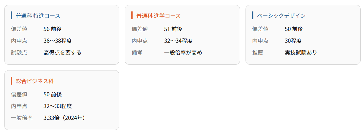 古賀竟成館高校の偏差値・合格ラインの目安