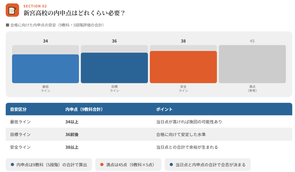 新宮高校の内申点はどれくらい必要?