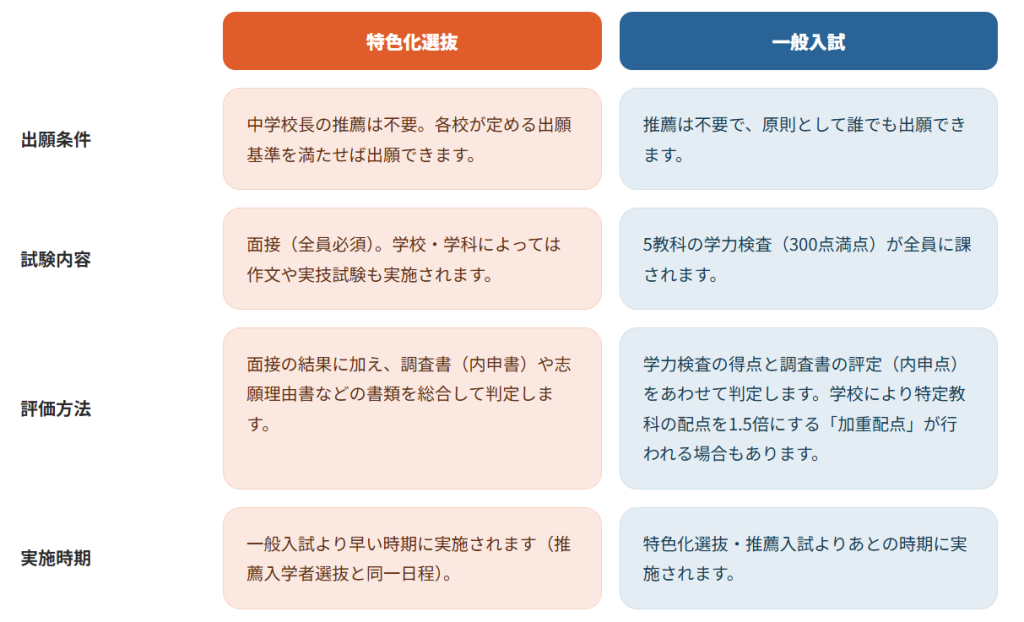 一般入試との違い
