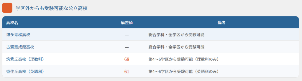福岡県公立高校第4学区偏差値一覧2
