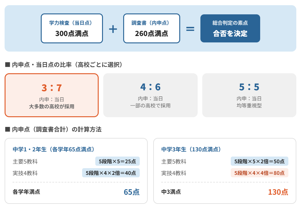 大分県高校入試合格点