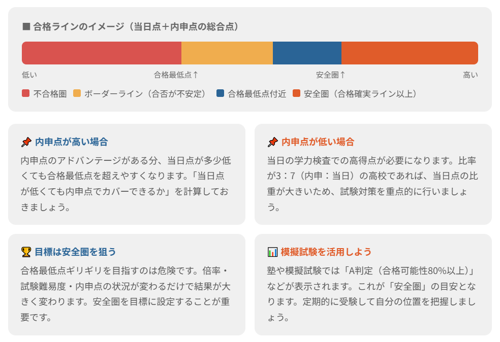 大分県公立高校入試ボーダー