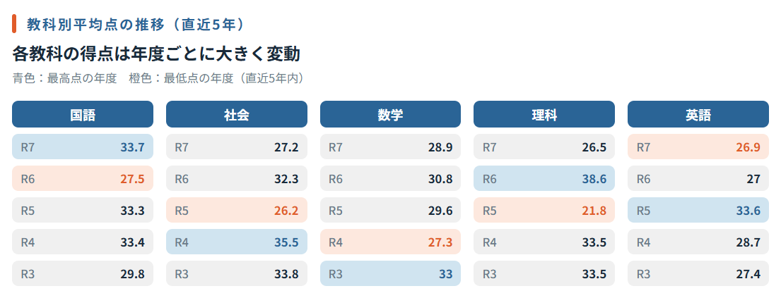 大分県高校入試では、特に数学と英語で平均点が下がりやすい傾向