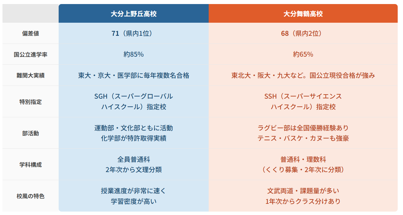 上野丘高校と大分舞鶴高校は何が違う？まずは結論を解説