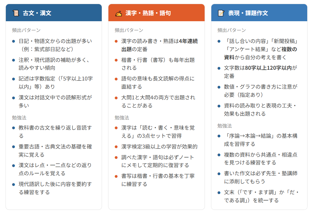 古文・漢字・作文の頻出パターンと勉強法