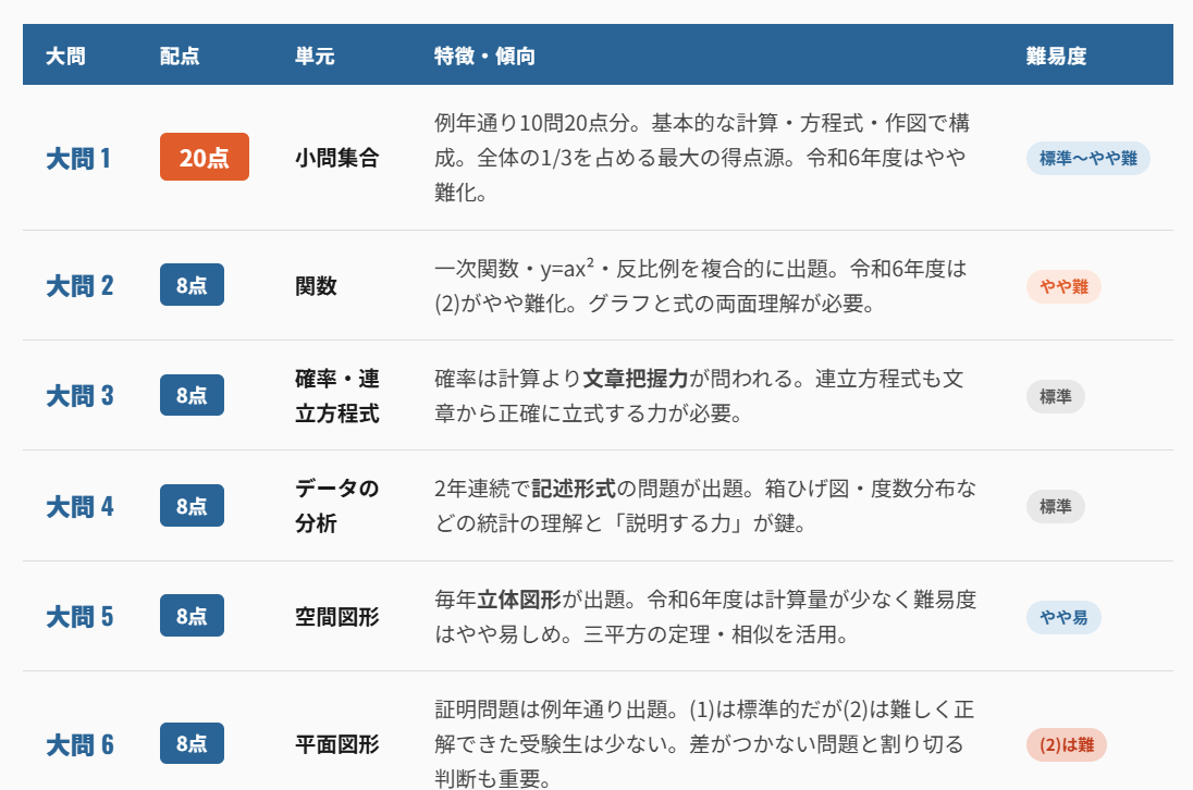 大分県高校入試数学の問題構成と特徴