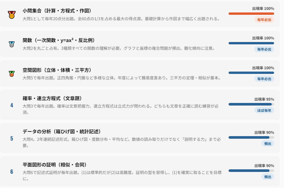 頻出単元ランキング｜関数・図形・確率は要注意