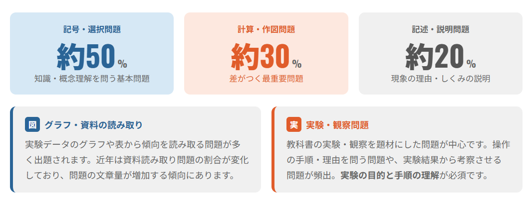 大分県公立高校入試理科の問題構成と配点の特徴