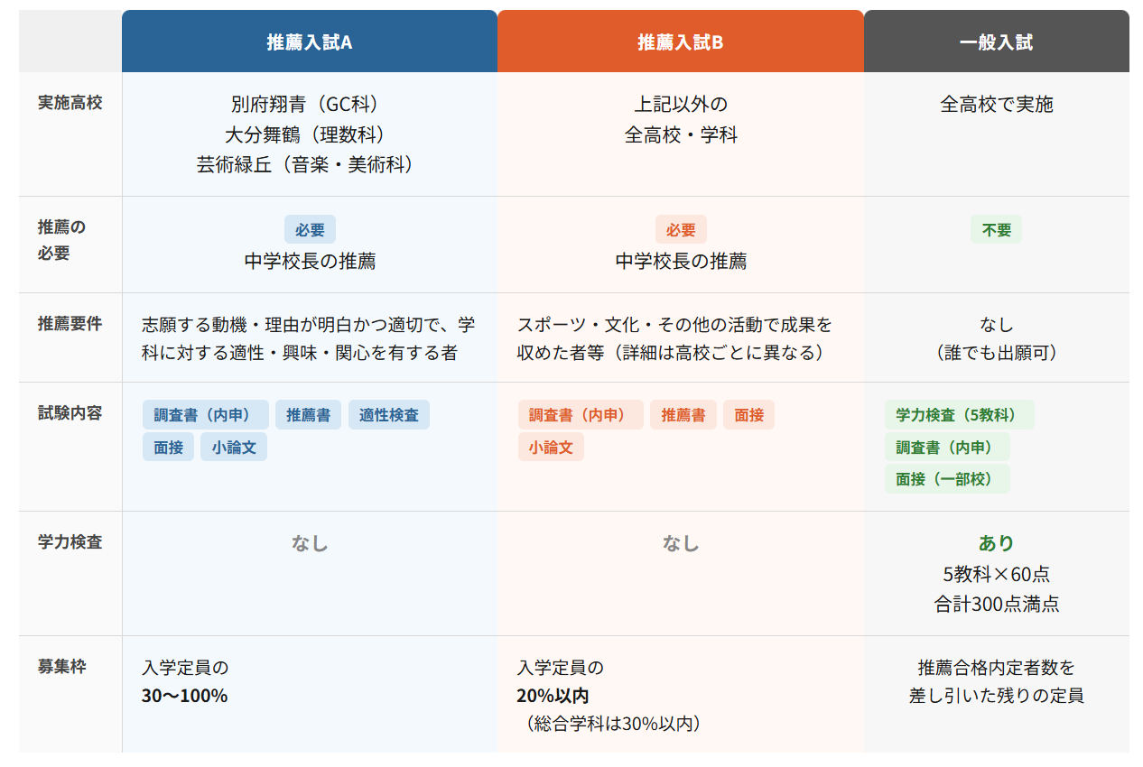 大分県高校入試で後悔しない受験方式の選び方