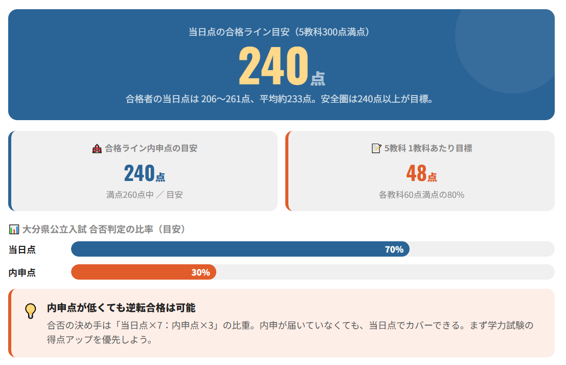 大分舞鶴高校の合格ラインは何点？目標点数の目安