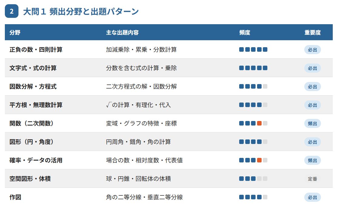 大分県公立高校入試の数学における小問集合の配点と重要性